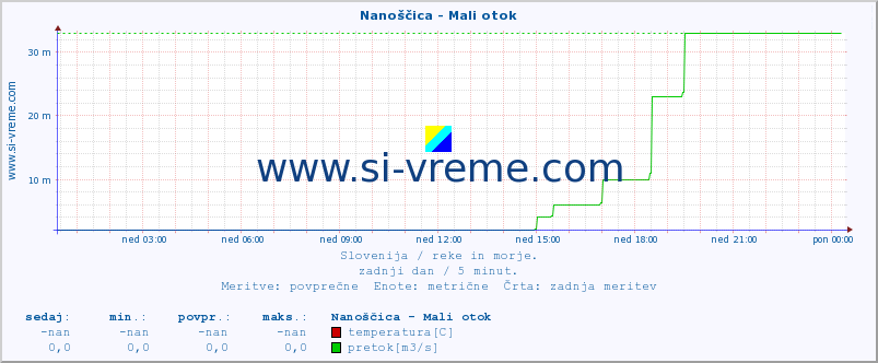 POVPREČJE :: Nanoščica - Mali otok :: temperatura | pretok | višina :: zadnji dan / 5 minut.