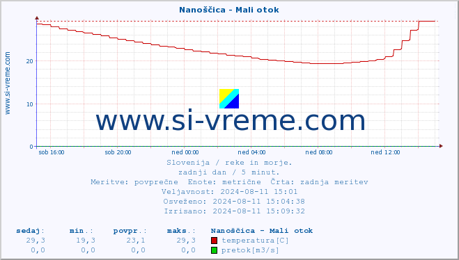 POVPREČJE :: Nanoščica - Mali otok :: temperatura | pretok | višina :: zadnji dan / 5 minut.