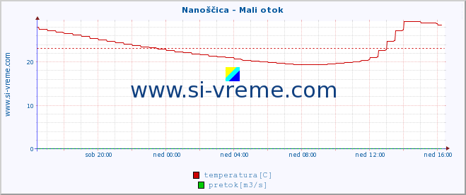 POVPREČJE :: Nanoščica - Mali otok :: temperatura | pretok | višina :: zadnji dan / 5 minut.