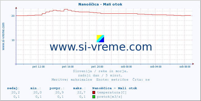 POVPREČJE :: Nanoščica - Mali otok :: temperatura | pretok | višina :: zadnji dan / 5 minut.