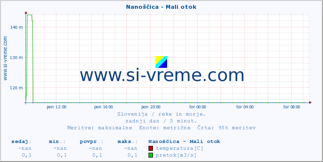 POVPREČJE :: Nanoščica - Mali otok :: temperatura | pretok | višina :: zadnji dan / 5 minut.