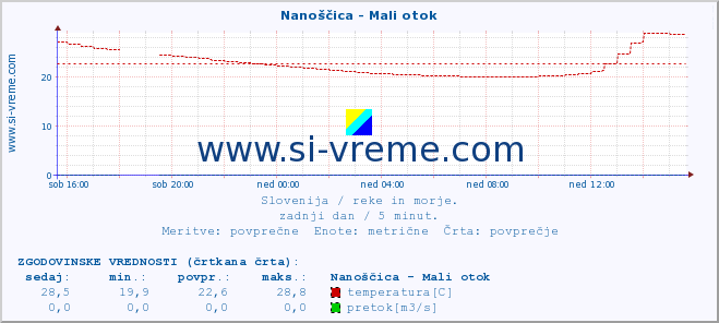 POVPREČJE :: Nanoščica - Mali otok :: temperatura | pretok | višina :: zadnji dan / 5 minut.