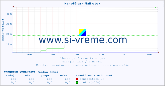 POVPREČJE :: Nanoščica - Mali otok :: temperatura | pretok | višina :: zadnji dan / 5 minut.