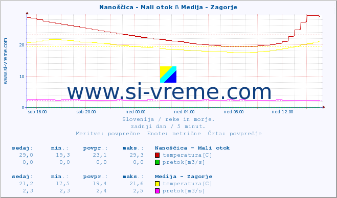 POVPREČJE :: Nanoščica - Mali otok & Medija - Zagorje :: temperatura | pretok | višina :: zadnji dan / 5 minut.