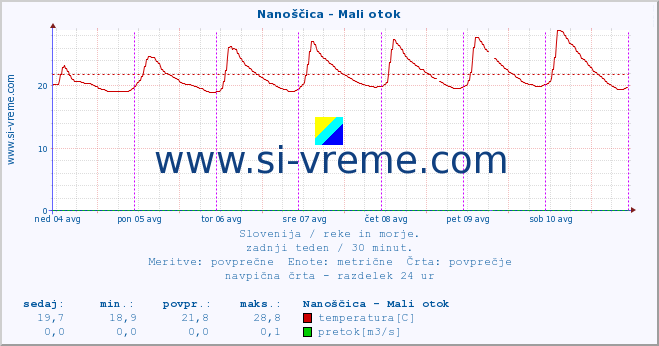 POVPREČJE :: Nanoščica - Mali otok :: temperatura | pretok | višina :: zadnji teden / 30 minut.