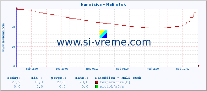 POVPREČJE :: Nanoščica - Mali otok :: temperatura | pretok | višina :: zadnji dan / 5 minut.