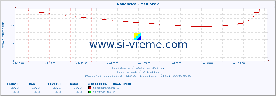 POVPREČJE :: Nanoščica - Mali otok :: temperatura | pretok | višina :: zadnji dan / 5 minut.