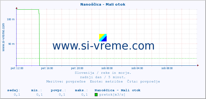 POVPREČJE :: Nanoščica - Mali otok :: temperatura | pretok | višina :: zadnji dan / 5 minut.