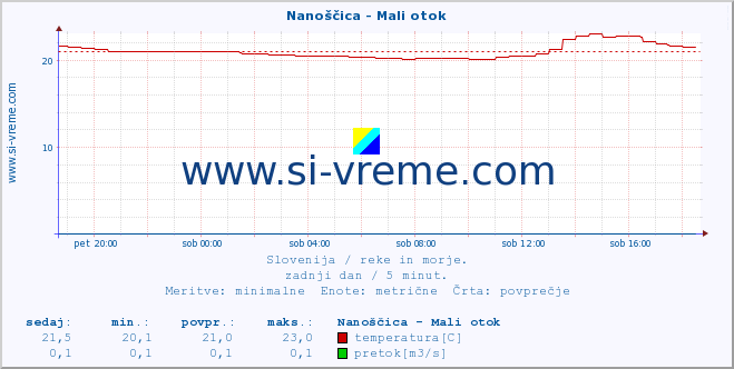 POVPREČJE :: Nanoščica - Mali otok :: temperatura | pretok | višina :: zadnji dan / 5 minut.