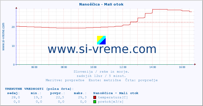 POVPREČJE :: Nanoščica - Mali otok :: temperatura | pretok | višina :: zadnji dan / 5 minut.