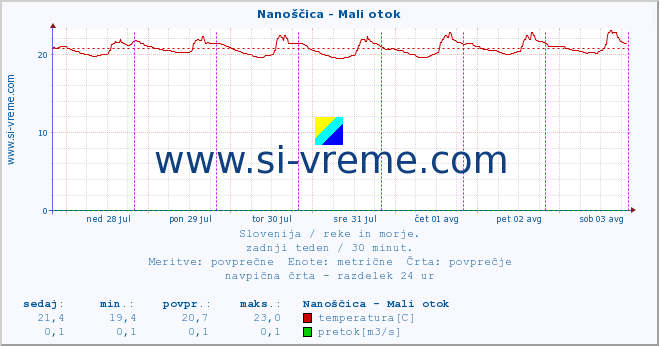 POVPREČJE :: Nanoščica - Mali otok :: temperatura | pretok | višina :: zadnji teden / 30 minut.