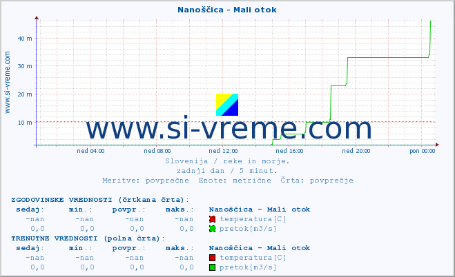 POVPREČJE :: Nanoščica - Mali otok :: temperatura | pretok | višina :: zadnji dan / 5 minut.