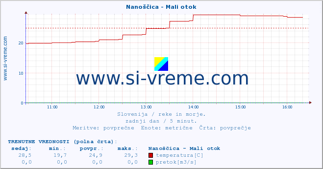 POVPREČJE :: Nanoščica - Mali otok :: temperatura | pretok | višina :: zadnji dan / 5 minut.