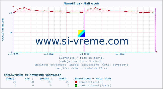 POVPREČJE :: Nanoščica - Mali otok :: temperatura | pretok | višina :: zadnja dva dni / 5 minut.