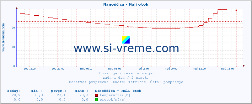 POVPREČJE :: Nanoščica - Mali otok :: temperatura | pretok | višina :: zadnji dan / 5 minut.