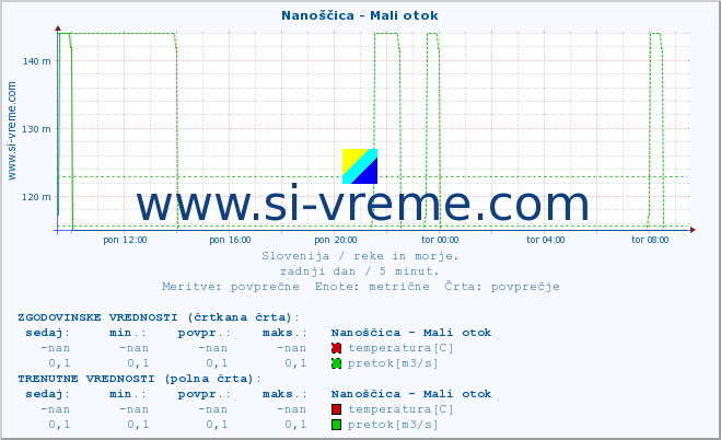 POVPREČJE :: Nanoščica - Mali otok :: temperatura | pretok | višina :: zadnji dan / 5 minut.