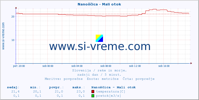 POVPREČJE :: Nanoščica - Mali otok :: temperatura | pretok | višina :: zadnji dan / 5 minut.