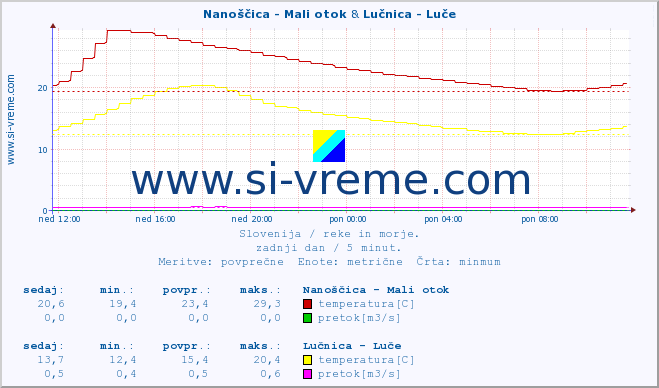 POVPREČJE :: Nanoščica - Mali otok & Lučnica - Luče :: temperatura | pretok | višina :: zadnji dan / 5 minut.