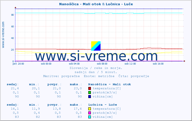 POVPREČJE :: Nanoščica - Mali otok & Lučnica - Luče :: temperatura | pretok | višina :: zadnji dan / 5 minut.