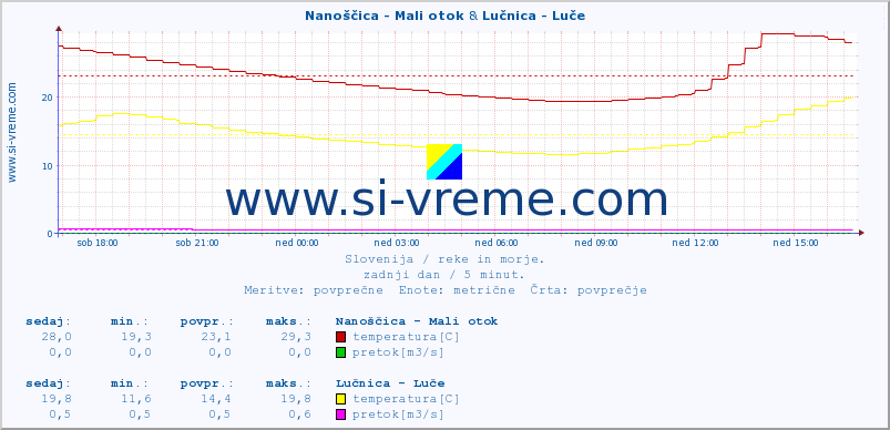 POVPREČJE :: Nanoščica - Mali otok & Lučnica - Luče :: temperatura | pretok | višina :: zadnji dan / 5 minut.