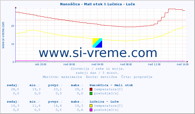 POVPREČJE :: Nanoščica - Mali otok & Lučnica - Luče :: temperatura | pretok | višina :: zadnji dan / 5 minut.