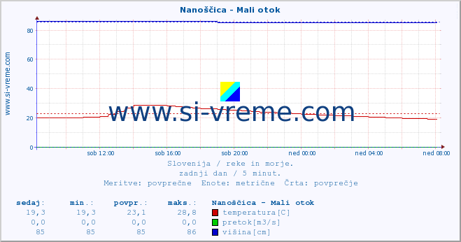 POVPREČJE :: Nanoščica - Mali otok :: temperatura | pretok | višina :: zadnji dan / 5 minut.