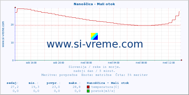 POVPREČJE :: Nanoščica - Mali otok :: temperatura | pretok | višina :: zadnji dan / 5 minut.