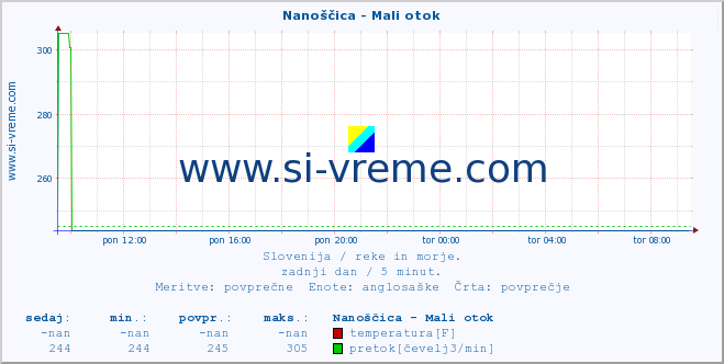 POVPREČJE :: Nanoščica - Mali otok :: temperatura | pretok | višina :: zadnji dan / 5 minut.