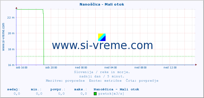 POVPREČJE :: Nanoščica - Mali otok :: temperatura | pretok | višina :: zadnji dan / 5 minut.