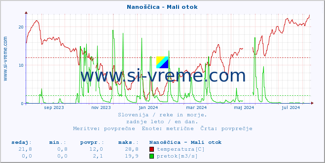 POVPREČJE :: Nanoščica - Mali otok :: temperatura | pretok | višina :: zadnje leto / en dan.