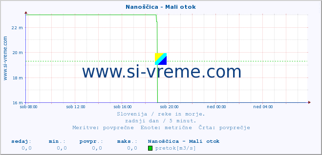 POVPREČJE :: Nanoščica - Mali otok :: temperatura | pretok | višina :: zadnji dan / 5 minut.