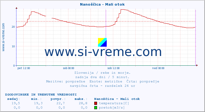 POVPREČJE :: Nanoščica - Mali otok :: temperatura | pretok | višina :: zadnja dva dni / 5 minut.