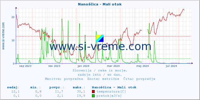 POVPREČJE :: Nanoščica - Mali otok :: temperatura | pretok | višina :: zadnje leto / en dan.