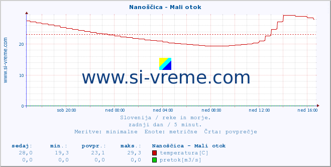 POVPREČJE :: Nanoščica - Mali otok :: temperatura | pretok | višina :: zadnji dan / 5 minut.