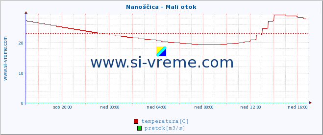 POVPREČJE :: Nanoščica - Mali otok :: temperatura | pretok | višina :: zadnji dan / 5 minut.