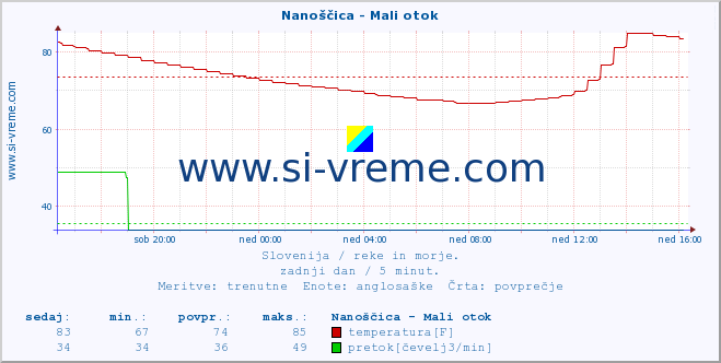 POVPREČJE :: Nanoščica - Mali otok :: temperatura | pretok | višina :: zadnji dan / 5 minut.