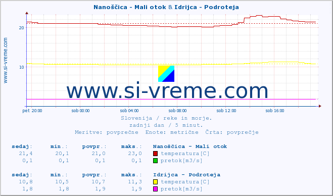 POVPREČJE :: Nanoščica - Mali otok & Idrijca - Podroteja :: temperatura | pretok | višina :: zadnji dan / 5 minut.