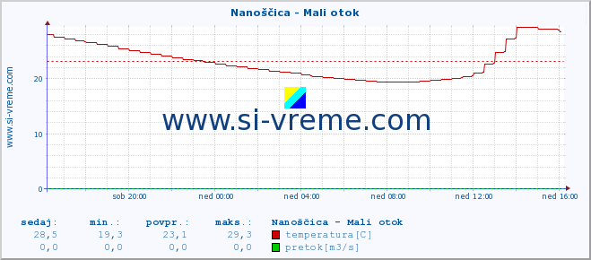 POVPREČJE :: Nanoščica - Mali otok :: temperatura | pretok | višina :: zadnji dan / 5 minut.