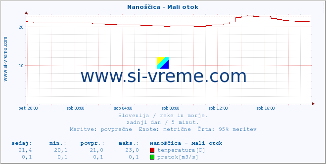 POVPREČJE :: Nanoščica - Mali otok :: temperatura | pretok | višina :: zadnji dan / 5 minut.