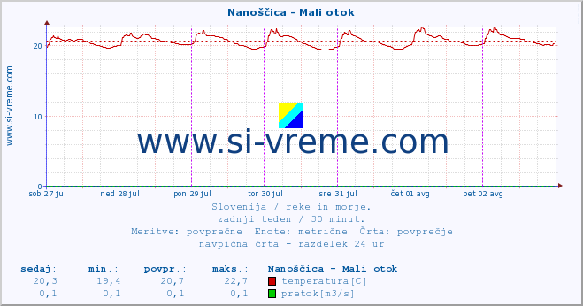 POVPREČJE :: Nanoščica - Mali otok :: temperatura | pretok | višina :: zadnji teden / 30 minut.