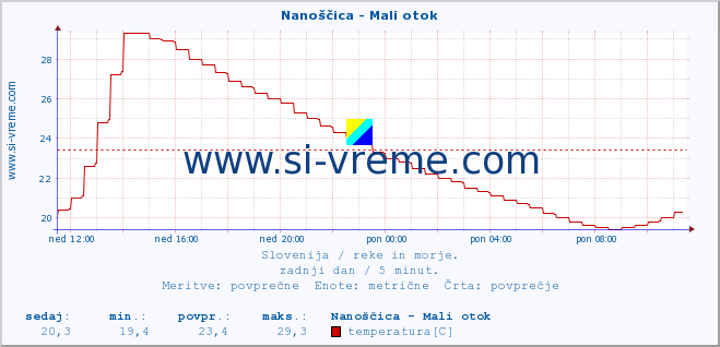 POVPREČJE :: Nanoščica - Mali otok :: temperatura | pretok | višina :: zadnji dan / 5 minut.