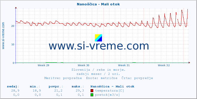 POVPREČJE :: Nanoščica - Mali otok :: temperatura | pretok | višina :: zadnji mesec / 2 uri.