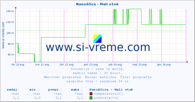 POVPREČJE :: Nanoščica - Mali otok :: temperatura | pretok | višina :: zadnji teden / 30 minut.