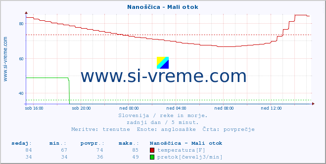 POVPREČJE :: Nanoščica - Mali otok :: temperatura | pretok | višina :: zadnji dan / 5 minut.