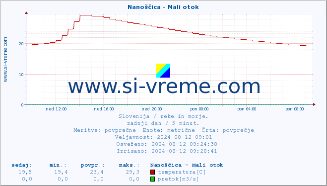 POVPREČJE :: Nanoščica - Mali otok :: temperatura | pretok | višina :: zadnji dan / 5 minut.