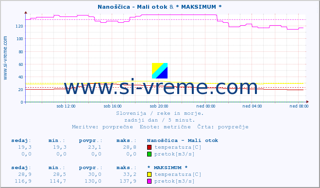 POVPREČJE :: Nanoščica - Mali otok & * MAKSIMUM * :: temperatura | pretok | višina :: zadnji dan / 5 minut.