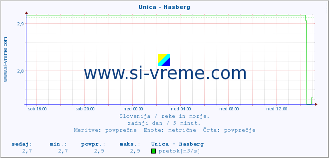 POVPREČJE :: Unica - Hasberg :: temperatura | pretok | višina :: zadnji dan / 5 minut.