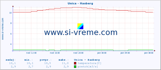 POVPREČJE :: Unica - Hasberg :: temperatura | pretok | višina :: zadnji dan / 5 minut.