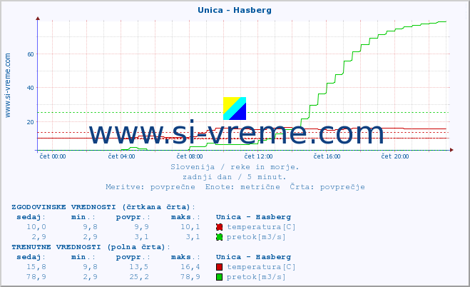 POVPREČJE :: Unica - Hasberg :: temperatura | pretok | višina :: zadnji dan / 5 minut.