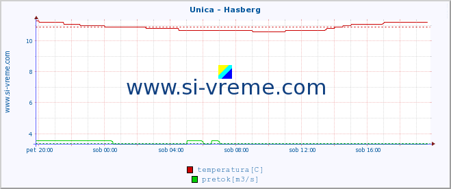 POVPREČJE :: Unica - Hasberg :: temperatura | pretok | višina :: zadnji dan / 5 minut.